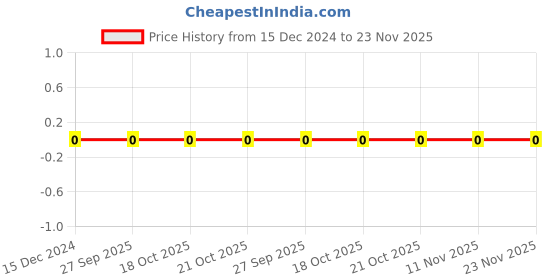 robu.in MC0402N270J500CT MULTICOMP PRO MLCC SMD Capacitor 27 pF, 50 V, 0402 Price History Graph from 15 Dec 2024 to 23 Nov 2025