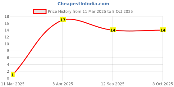 robu.in MC0402X104K160CT MULTICOMP PRO MLCC SMD Capacitor 0.1?F, 16 V, 0402 Price History Graph from 11 Mar 2025 to 7 Oct 2025