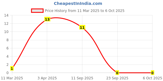 robu.in MC0603B103K101CT MULTICOMP PRO MLCC SMD Capacitor 10000 pF, 100 V, 0603 Price History Graph from 11 Mar 2025 to 6 Oct 2025