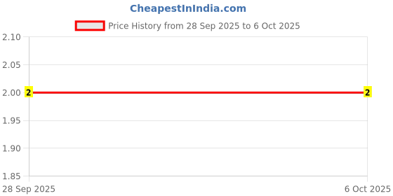robu.in MC0603B104K100CT-MULTICOMP PRO-SMD Multilayer Ceramic Capacitor, 0.1 µF, 10 V, 0603 [1608 Metric], ± 10%, X7R, MC Price History Graph from 28 Sep 2025 to 5 Oct 2025