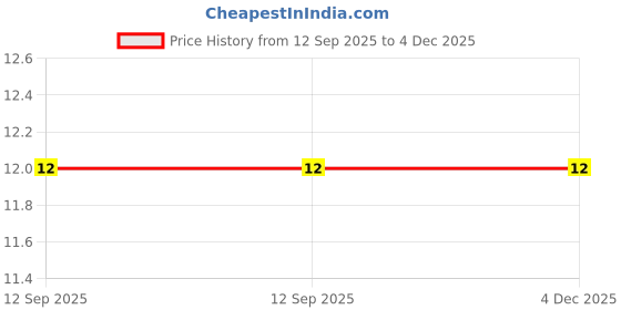 robu.in MC0603B104K160CT MULTICOMP PRO MLCC SMD Capacitor 0.1?F, 16 V, 0603 Price History Graph from 12 Sep 2025 to 4 Dec 2025