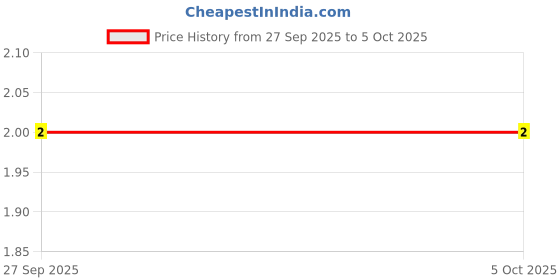 robu.in MC0603B104K160CT-MULTICOMP PRO-SMD Multilayer Ceramic Capacitor, 0.1 µF, 16 V, 0603 [1608 Metric], ± 10%, X7R, MC Price History Graph from 27 Sep 2025 to 5 Oct 2025