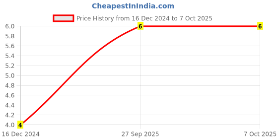 robu.in MC0603B105K160CT MULTICOMP PRO MLCC SMD Capacitor 1µF, 16 V, 0603 Price History Graph from 16 Dec 2024 to 7 Oct 2025