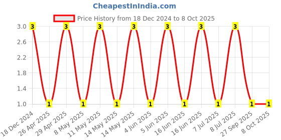 robu.in MC0603B221K500CT-MULTICOMP PRO-SMD Multilayer Ceramic Capacitor, 220 pF, 50 V, 0603 [1608 Metric], ± 10%, X7R, MC Price History Graph from 18 Dec 2024 to 8 Oct 2025