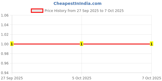 robu.in MC0603B222K500CT-MULTICOMP PRO-SMD Multilayer Ceramic Capacitor, 2200 pF, 50 V, 0603 [1608 Metric], ± 10%, X7R, MC Price History Graph from 27 Sep 2025 to 7 Oct 2025