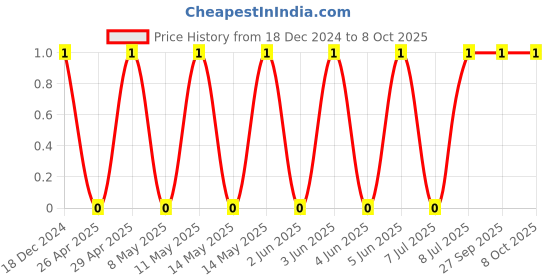 robu.in MC0603B223K500CT-MULTICOMP PRO-SMD Multilayer Ceramic Capacitor, 0.022 µF, 50 V, 0603 [1608 Metric], ± 10%, X7R, MC Price History Graph from 18 Dec 2024 to 8 Oct 2025