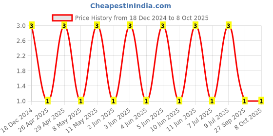 robu.in MC0603B472K500CT-MULTICOMP PRO-SMD Multilayer Ceramic Capacitor, 4700 pF, 50 V, 0603 [1608 Metric], ± 10%, X7R, MC Price History Graph from 18 Dec 2024 to 7 Oct 2025