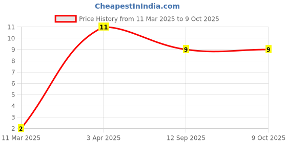 robu.in MC0603N101J500CT MULTICOMP PRO MLCC SMD Capacitor 100 pF, 50 V, 0603( Pack of 10) Price History Graph from 11 Mar 2025 to 9 Oct 2025