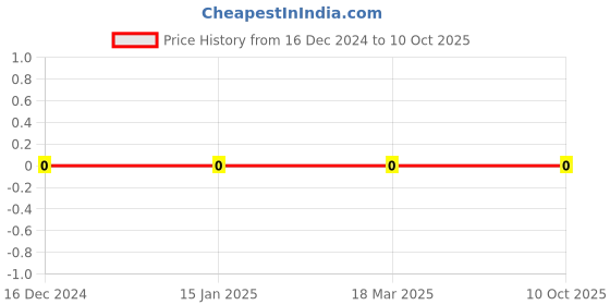 robu.in MC0603N121J500CT MULTICOMP PRO MLCC SMD Capacitor 120 pF, 50 V, 0603 Price History Graph from 16 Dec 2024 to 9 Oct 2025