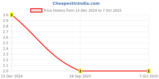 robu.in MC0603N200J500CT MULTICOMP PRO MLCC SMD Capacitor 20 pF, 50 V, 0603 Price History Graph from 15 Dec 2024 to 7 Oct 2025