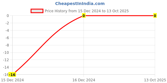 robu.in MC0603N220J500CT MULTICOMP PRO MLCC SMD Capacitor 22 pF, 50 V, 0603 Price History Graph from 15 Dec 2024 to 12 Oct 2025