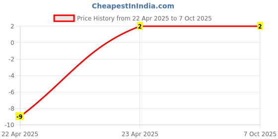 robu.in MC0603N220K500CT MULTICOMP PRO MLCC SMD Capacitor 22 pF, 50 V, 0603 Price History Graph from 22 Apr 2025 to 7 Oct 2025