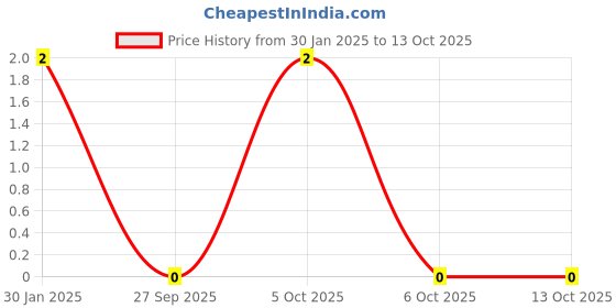 robu.in MC0603N470K500CT MULTICOMP PRO MLCC SMD Capacitor 47PF 50V,, 0603 Price History Graph from 30 Jan 2025 to 13 Oct 2025