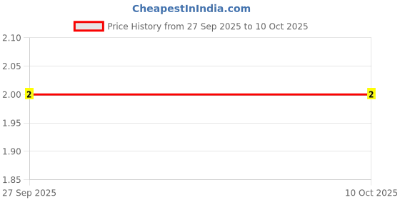 robu.in MC0603N681J500CT-MULTICOMP PRO-SMD Multilayer Ceramic Capacitor, 680 pF, 50 V, 0603 [1608 Metric], ± 5%, C0G / NP0, MC Price History Graph from 27 Sep 2025 to 8 Oct 2025