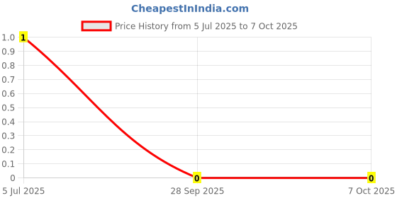 robu.in MC0603N820J500CT MULTICOMP PRO MLCC SMD Capacitor 82 pF, 50 V, 0603 Price History Graph from 5 Jul 2025 to 6 Oct 2025