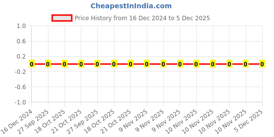 robu.in MC0603SAF2201T5E,MULTICOMP PRO,RES, THICK FILM, 2K2, 1%, 0.1W, 0603 Price History Graph from 16 Dec 2024 to 4 Dec 2025