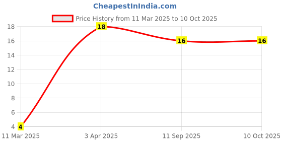 robu.in MC0805B104K101CT MULTICOMP PRO MLCC SMD Capacitor 0.1µF, 100 V, 0805 ( Pack of 5) Price History Graph from 11 Mar 2025 to 10 Oct 2025