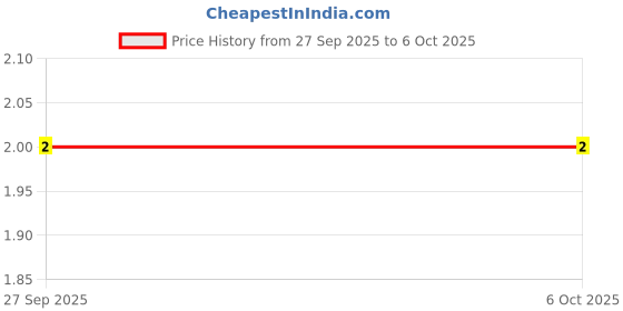 robu.in MC0805B104K500CT-MULTICOMP PRO-SMD Multilayer Ceramic Capacitor, 0.1 µF, 50 V, 0805 [2012 Metric], ± 10%, X7R, MC Price History Graph from 27 Sep 2025 to 6 Oct 2025