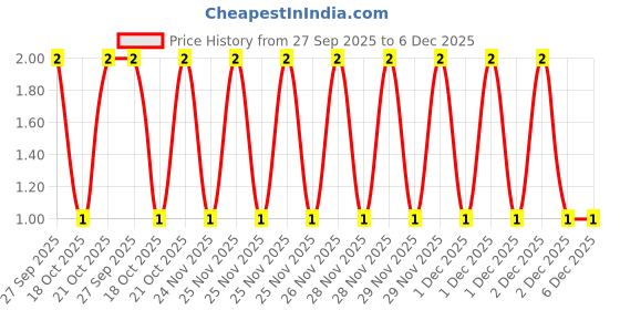 robu.in MC0805B332M500CT-MULTICOMP PRO-CERAMIC CAPACITOR 3300PF, 50V, X7R, 20%, 0805 Price History Graph from 27 Sep 2025 to 5 Dec 2025