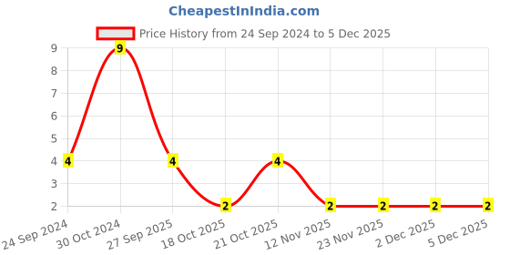 robu.in MC0805F154Z500CT-MULTICOMP PRO-SMD Multilayer Ceramic Capacitor, 0.15 µF, 50 V, 0805 [2012 Metric], -20%, +80%, Y5V, MC Price History Graph from 24 Sep 2024 to 4 Dec 2025
