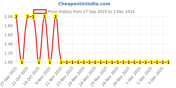 robu.in MC0805F225Z160CT-MULTICOMP PRO-SMD Multilayer Ceramic Capacitor, 2.2 µF, 16 V, 0805 [2012 Metric], 20%, +80%, Y5V, MC Price History Graph from 27 Sep 2025 to 2 Dec 2025