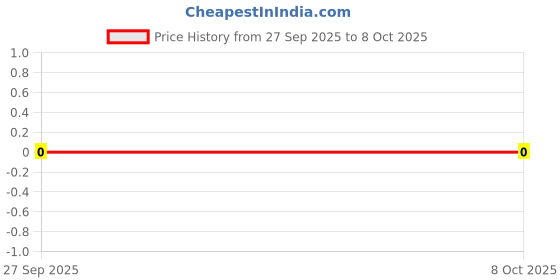 robu.in MC0805N100J500CT-MULTICOMP PRO-SMD Multilayer Ceramic Capacitor, 10 pF, 50 V, 0805 [2012 Metric], ± 5%, C0G / NP0, MC Price History Graph from 27 Sep 2025 to 7 Oct 2025