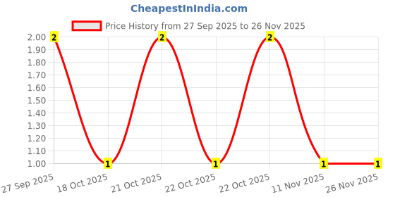 robu.in MC0805N102J500CT-MULTICOMP PRO-SMD Multilayer Ceramic Capacitor, 1000 pF, 50 V, 0805 [2012 Metric], ± 5%, C0G / NP0, MC Price History Graph from 27 Sep 2025 to 25 Nov 2025