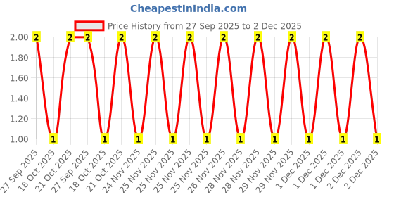 robu.in MC0805N390J500CT-MULTICOMP PRO-SMD Multilayer Ceramic Capacitor, 39 pF, 50 V, 0805 [2012 Metric], ± 5%, C0G / NP0, MC Price History Graph from 27 Sep 2025 to 2 Dec 2025