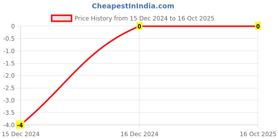 robu.in MC0805S8F1101T5E,MULTICOMP PRO,RES, THICK FILM, 1K1, 1%, 0.125W, 0805 Price History Graph from 15 Dec 2024 to 15 Oct 2025