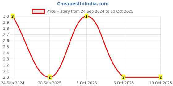 robu.in MC0805X105K250CT-MULTICOMP PRO-SMD Multilayer Ceramic Capacitor, 1 µF, 25 V, 0805 [2012 Metric], ± 10%, X5R, MC Price History Graph from 24 Sep 2024 to 9 Oct 2025