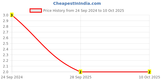 robu.in MC0805X225K6R3CT-MULTICOMP PRO-SMD Multilayer Ceramic Capacitor, 2.2 µF, 6.3 V, 0805 [2012 Metric], ± 10%, X5R, MC Price History Graph from 24 Sep 2024 to 9 Oct 2025