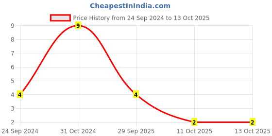 robu.in MC1206B102K102CT-MULTICOMP PRO-SMD Multilayer Ceramic Capacitor, 1000 pF, 1 kV, 1206 [3216 Metric], ± 10%, X7R, MC Price History Graph from 24 Sep 2024 to 13 Oct 2025
