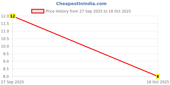 robu.in MC1206B102K631CT-MULTICOMP PRO-SMD Multilayer Ceramic Capacitor, 1000 pF, 630 V, 1206 [3216 Metric], ± 10%, X7R, MC Price History Graph from 27 Sep 2025 to 17 Oct 2025