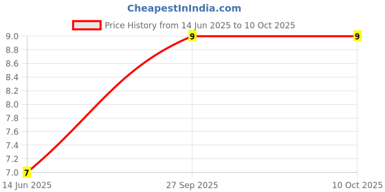 robu.in MC1206B104K101CT MULTICOMP PRO MLCC SMD Capacitor 0.1 uF, 100 V, 1206 Price History Graph from 14 Jun 2025 to 9 Oct 2025