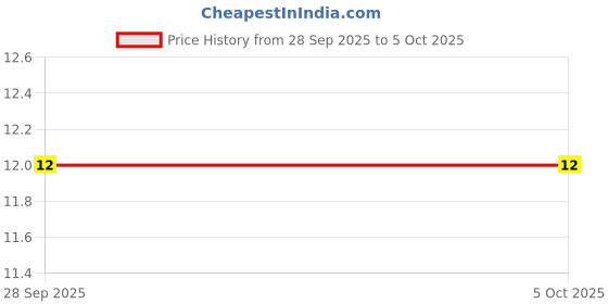 robu.in MC1206B105K160CT-MULTICOMP PRO-SMD Multilayer Ceramic Capacitor, 1 µF, 16 V, 1206 [3216 Metric], ± 10%, X7R, MC Price History Graph from 28 Sep 2025 to 5 Oct 2025