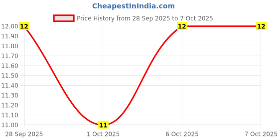 robu.in MC1206B105K250CT-MULTICOMP PRO-SMD Multilayer Ceramic Capacitor, 1 µF, 25 V, 1206 [3216 Metric], ± 10%, X7R, MC Price History Graph from 28 Sep 2025 to 6 Oct 2025