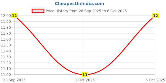 robu.in MC1206B105K500CT-MULTICOMP PRO-SMD Multilayer Ceramic Capacitor, 1 µF, 50 V, 1206 [3216 Metric], ± 10%, X7R, MC Price History Graph from 28 Sep 2025 to 6 Oct 2025