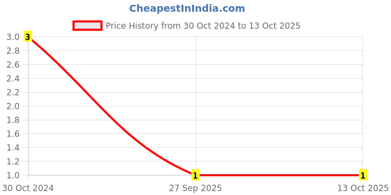 robu.in MC1206B221K102CT-YAGEO-SMD Multilayer Ceramic Capacitor, 220 pF, 1 kV, 1206 [3216 Metric], ± 10%, X7R, MC Price History Graph from 30 Oct 2024 to 13 Oct 2025