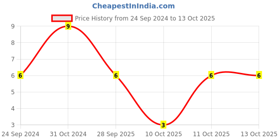 robu.in MC1206B222K102CT-MULTICOMP PRO-SMD Multilayer Ceramic Capacitor, 2200 pF, 1 kV, 1206 [3216 Metric], ± 10%, X7R, MC Price History Graph from 24 Sep 2024 to 13 Oct 2025