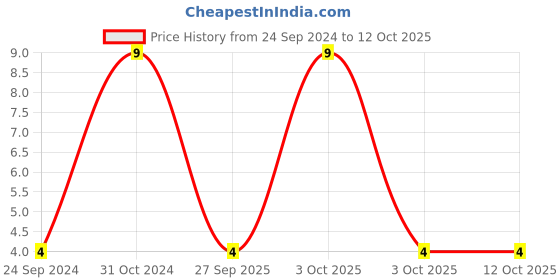 robu.in MC1206B222K201CT-MULTICOMP PRO-SMD Multilayer Ceramic Capacitor, 2200 pF, 200 V, 1206 [3216 Metric], ± 10%, X7R, MC Price History Graph from 24 Sep 2024 to 12 Oct 2025