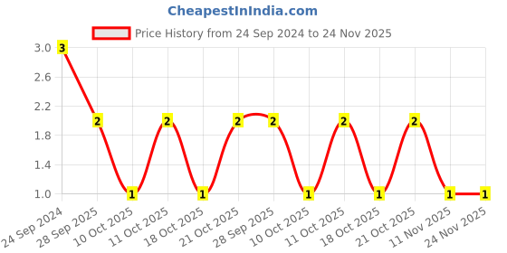 robu.in MC1206B332K500CT-MULTICOMP PRO-SMD Multilayer Ceramic Capacitor, 3300 pF, 50 V, 1206 [3216 Metric], ± 10%, X7R, MC Price History Graph from 24 Sep 2024 to 23 Nov 2025