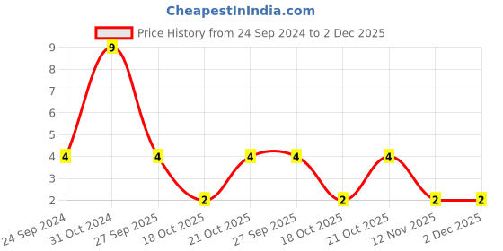 robu.in MC1206N101J201CT-MULTICOMP PRO-SMD Multilayer Ceramic Capacitor, 100 pF, 200 V, 1206 [3216 Metric], ± 5%, C0G / NP0, MC Price History Graph from 24 Sep 2024 to 1 Dec 2025