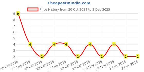 robu.in MC1206N102J101CT-YAGEO-SMD Multilayer Ceramic Capacitor, 1000 pF, 100 V, 1206 [3216 Metric], ± 5%, C0G / NP0, MC Price History Graph from 30 Oct 2024 to 2 Dec 2025