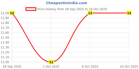 robu.in MC1206N220J500CT-MULTICOMP PRO-SMD Multilayer Ceramic Capacitor, 22 pF, 50 V, 1206 [3216 Metric], ± 5%, C0G / NP0, MC Price History Graph from 28 Sep 2025 to 9 Oct 2025