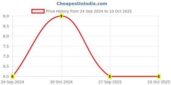 robu.in MC1206N472J500CT-MULTICOMP PRO-SMD Multilayer Ceramic Capacitor, 4700 pF, 50 V, 1206 [3216 Metric], ± 5%, C0G / NP0, MC Price History Graph from 24 Sep 2024 to 10 Oct 2025