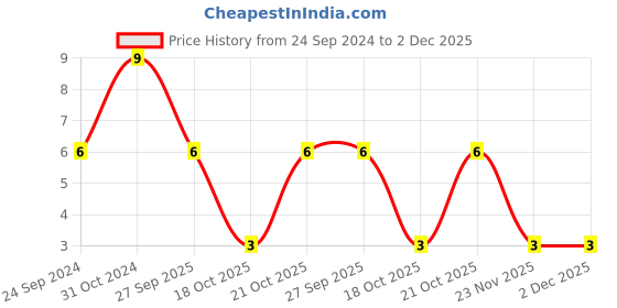 robu.in MC1206N681J201CT-MULTICOMP PRO-SMD Multilayer Ceramic Capacitor, 680 pF, 200 V, 1206 [3216 Metric], ± 5%, C0G / NP0, MC Price History Graph from 24 Sep 2024 to 2 Dec 2025