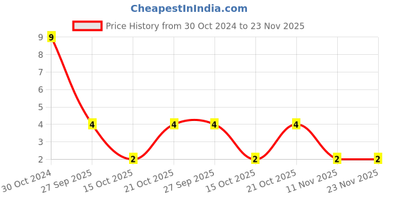 robu.in MC1206N681J500CT-YAGEO-SMD Multilayer Ceramic Capacitor, 680 pF, 50 V, 1206 [3216 Metric], ± 5%, C0G / NP0, MC Price History Graph from 30 Oct 2024 to 23 Nov 2025