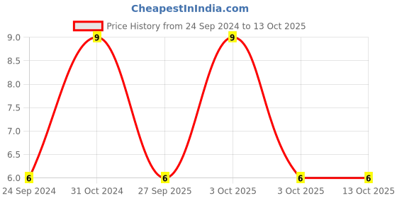 robu.in MC1206X106K100CT-MULTICOMP PRO-SMD Multilayer Ceramic Capacitor, 10 µF, 10 V, 1206 [3216 Metric], ± 10%, X5R, MC Price History Graph from 24 Sep 2024 to 12 Oct 2025