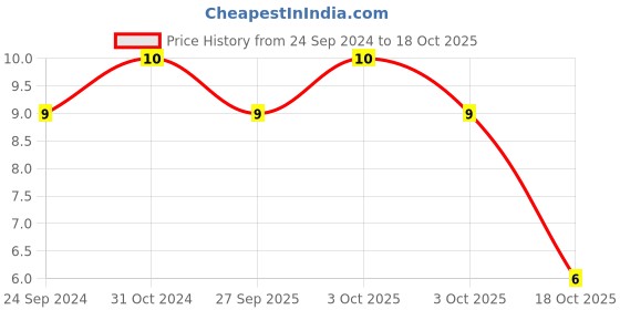 robu.in MC1206X475K250CT-MULTICOMP PRO-SMD Multilayer Ceramic Capacitor, 4.7 µF, 25 V, 1206 [3216 Metric], ± 10%, X5R, MC Price History Graph from 24 Sep 2024 to 17 Oct 2025