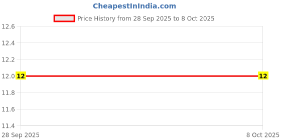 robu.in MC1210B104K101CT-MULTICOMP PRO-SMD Multilayer Ceramic Capacitor, 0.1 µF, 100 V, 1210 [3225 Metric], ± 10%, X7R, MC Price History Graph from 28 Sep 2025 to 7 Oct 2025
